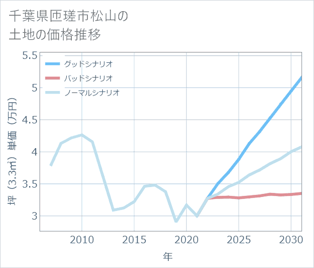 千葉県匝瑳市松山の土地価格推移