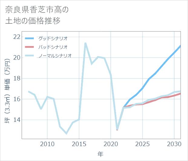 奈良県香芝市高の土地価格推移
