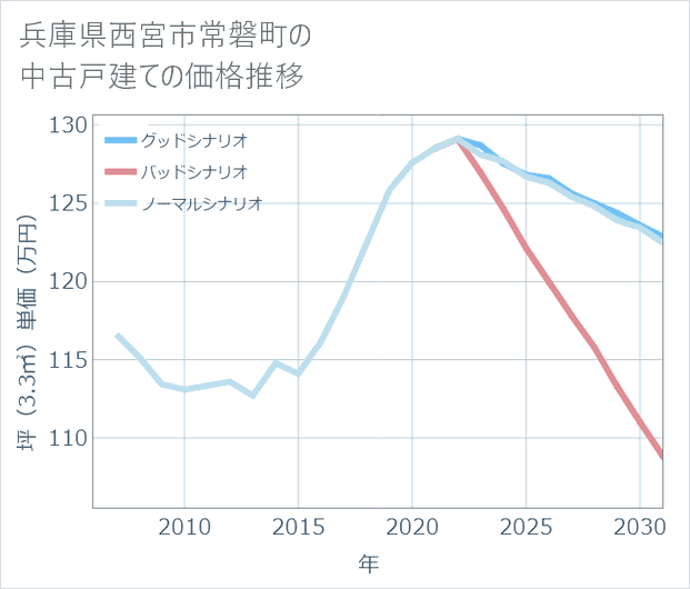 兵庫県西宮市常磐町の中古戸建て価格推移