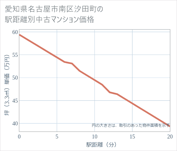 愛知県名古屋市南区汐田町の徒歩距離別の中古マンション坪単価