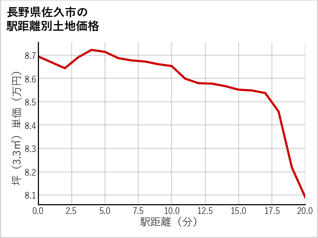 長野県佐久市佐久平駅北の徒歩距離別の土地坪単価