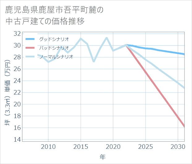 鹿児島県鹿屋市吾平町麓の中古戸建て価格推移