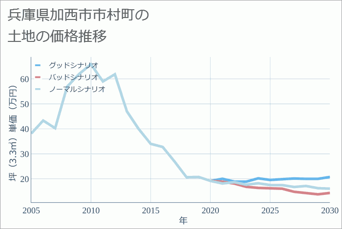 兵庫県加西市市村町の土地価格推移