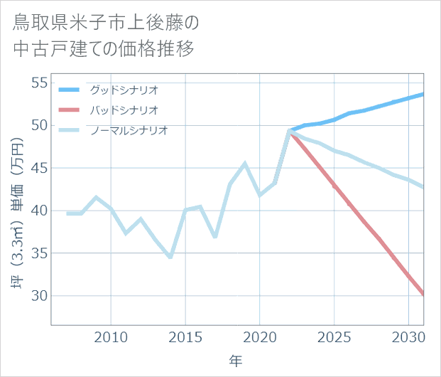 鳥取県米子市上後藤の中古戸建て価格推移