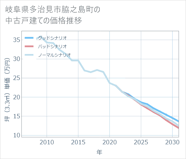 岐阜県多治見市脇之島町の中古戸建て価格推移