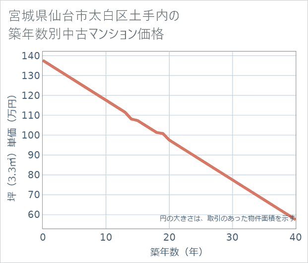 宮城県仙台市太白区土手内の築年数別の中古マンション坪単価