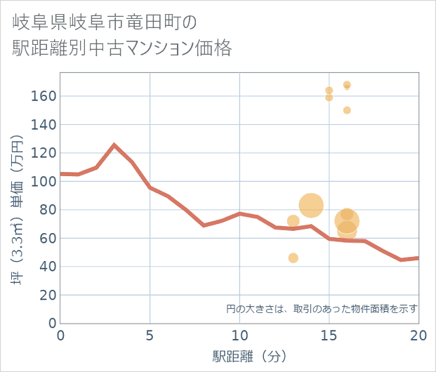 岐阜県岐阜市竜田町の徒歩距離別の中古マンション坪単価