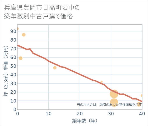 兵庫県豊岡市日高町岩中の築年数別の中古戸建て坪単価