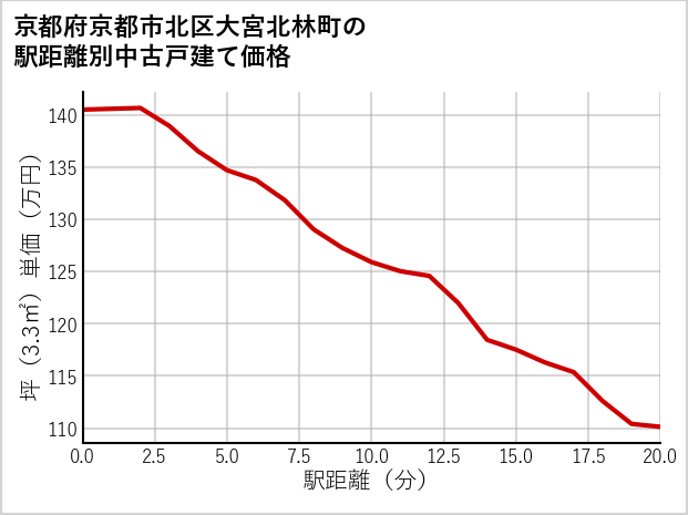 京都府京都市北区大宮北林町の徒歩距離別の中古戸建て坪単価