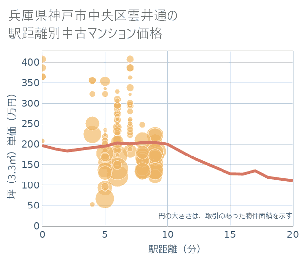兵庫県神戸市中央区雲井通の徒歩距離別の中古マンション坪単価