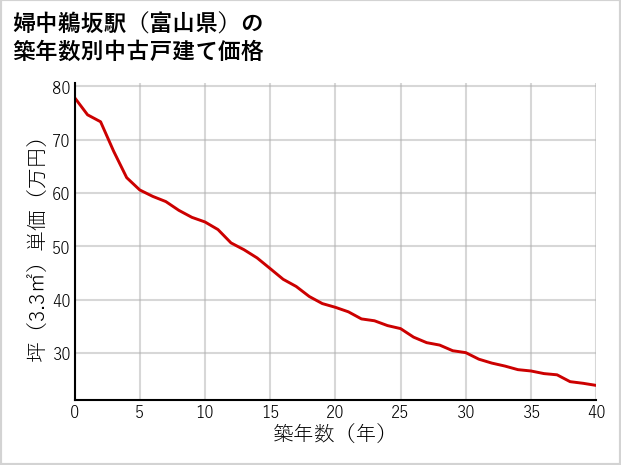 婦中鵜坂駅（富山県）の築年数別の中古戸建て坪単価