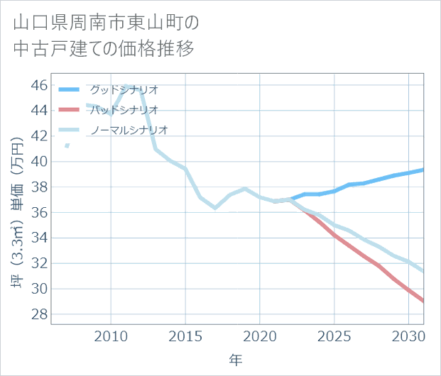 山口県周南市東山町の中古戸建て価格推移