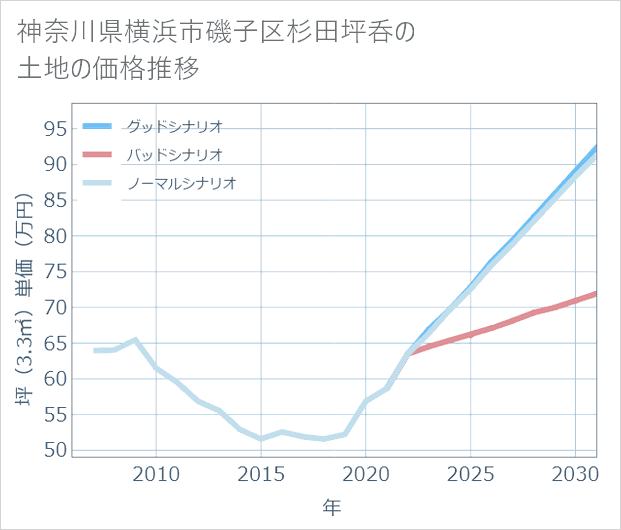 神奈川県横浜市磯子区杉田坪呑の土地価格推移