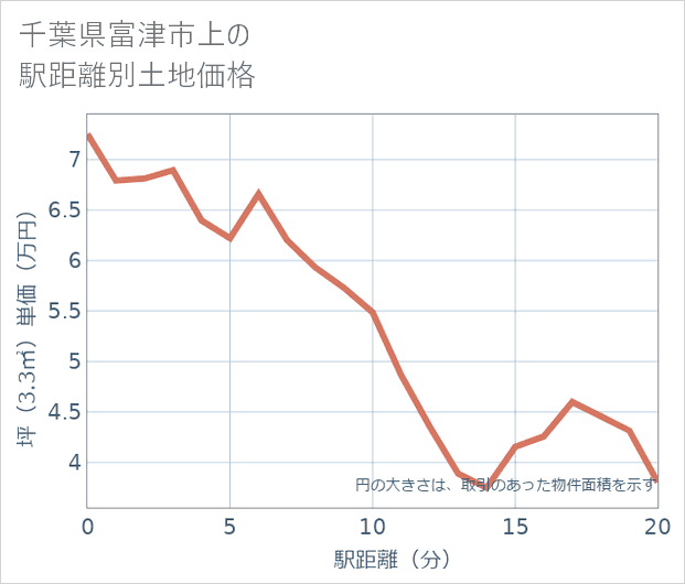千葉県富津市上の徒歩距離別の土地坪単価