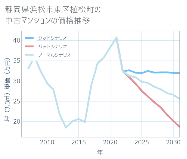静岡県浜松市東区植松町の中古マンション価格推移