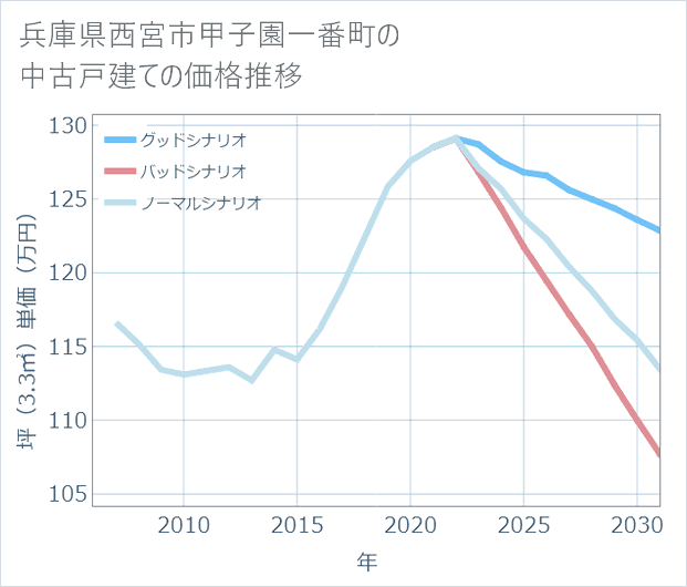 兵庫県西宮市甲子園一番町の中古戸建て価格推移