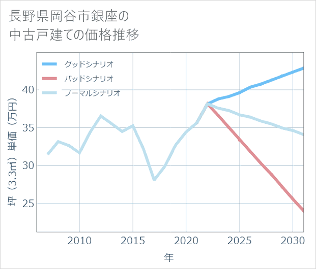 長野県岡谷市銀座の中古戸建て価格推移