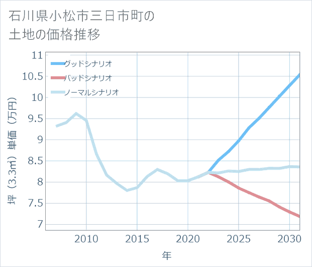 石川県小松市三日市町の土地価格推移