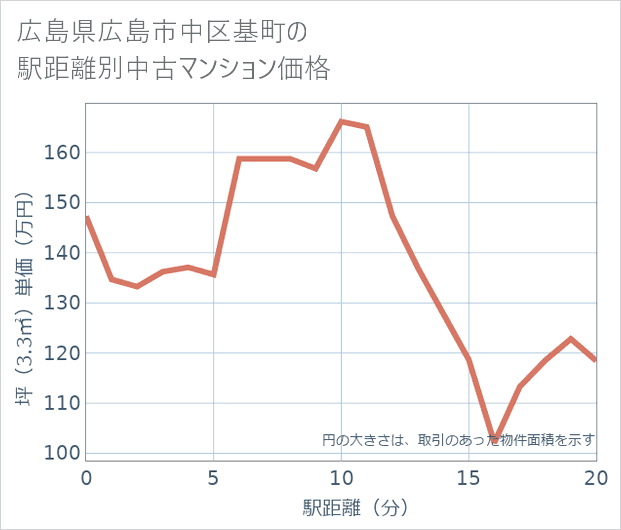 広島県広島市中区基町の徒歩距離別の中古マンション坪単価