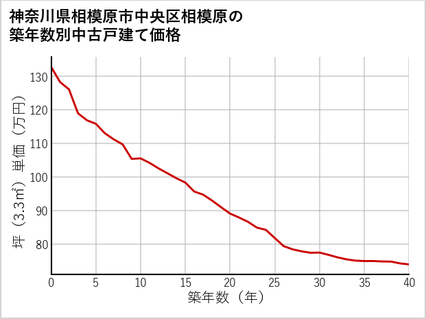 神奈川県相模原市中央区相模原の築年数別の中古戸建て坪単価