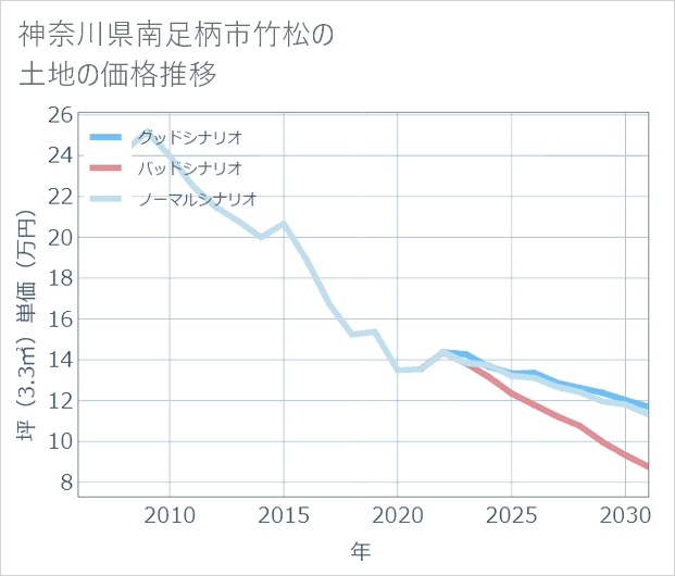 神奈川県南足柄市竹松の土地価格推移