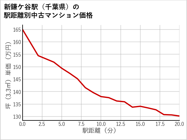 新鎌ケ谷駅（千葉県）の徒歩距離別の中古マンション坪単価
