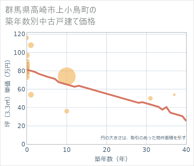 群馬県高崎市上小鳥町の築年数別の中古戸建て坪単価