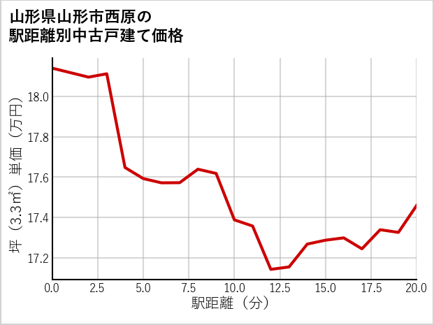 山形県山形市西原の徒歩距離別の中古戸建て坪単価