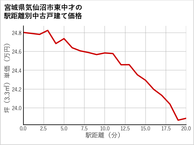 宮城県気仙沼市東中才の徒歩距離別の中古戸建て坪単価