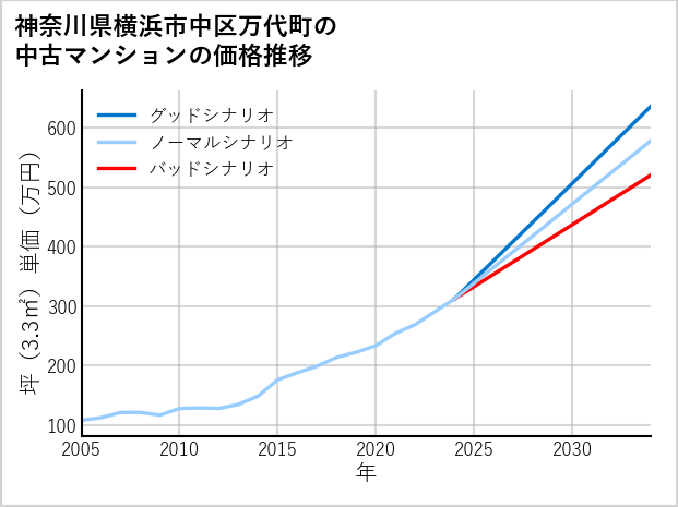 神奈川県横浜市中区万代町の中古マンション価格推移