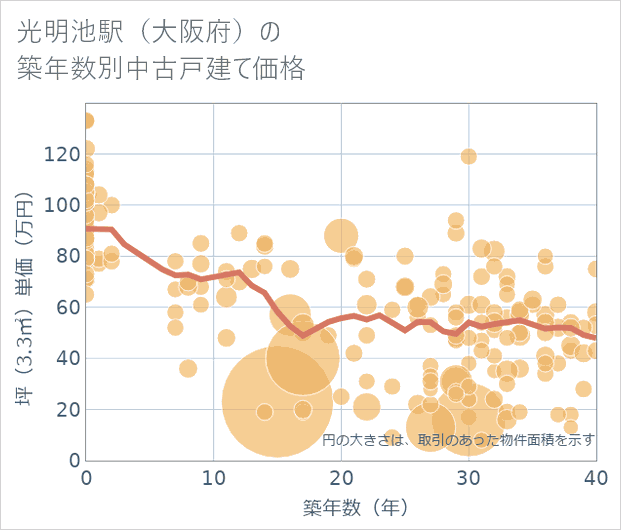 光明池駅（大阪府）の築年数別の中古戸建て坪単価