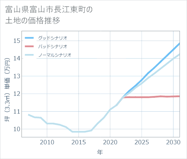 富山県富山市長江東町の土地価格推移