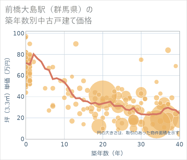 前橋大島駅（群馬県）の築年数別の中古戸建て坪単価