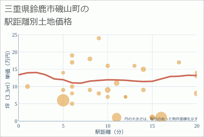 三重県鈴鹿市磯山町の徒歩距離別の土地坪単価