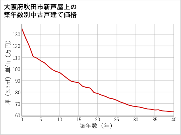 大阪府吹田市新芦屋上の築年数別の中古戸建て坪単価