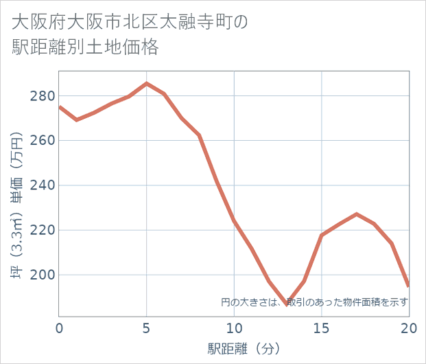 大阪府大阪市北区太融寺町の徒歩距離別の土地坪単価