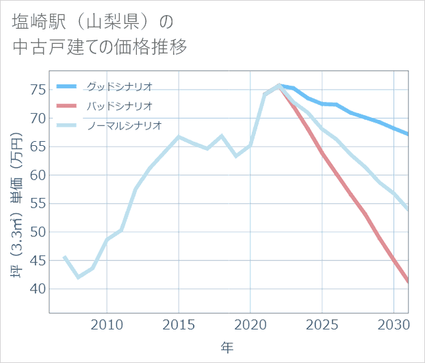 塩崎駅(山梨県)の中古戸建て価格推移