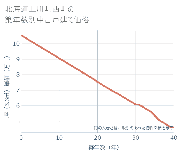 北海道上川町西町の築年数別の中古戸建て坪単価