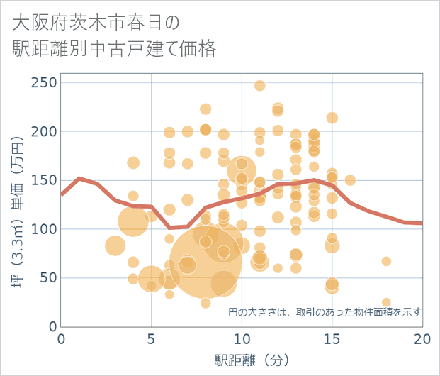 大阪府茨木市春日の徒歩距離別の中古戸建て坪単価