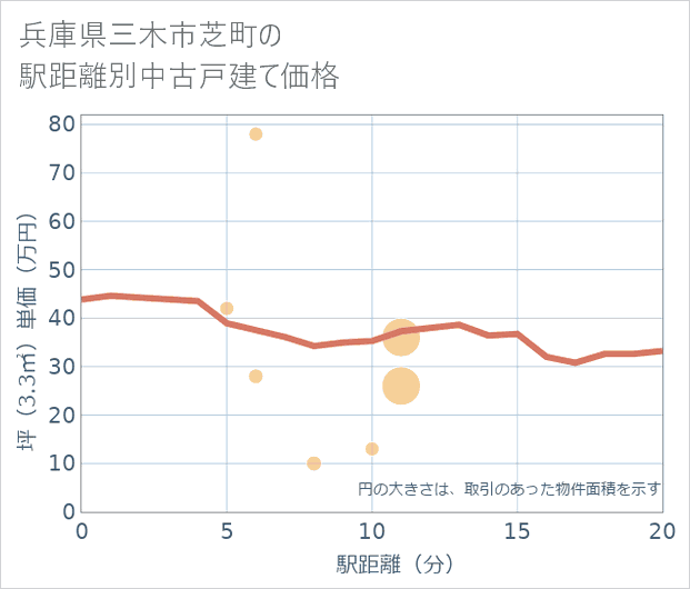 兵庫県三木市芝町の徒歩距離別の中古戸建て坪単価