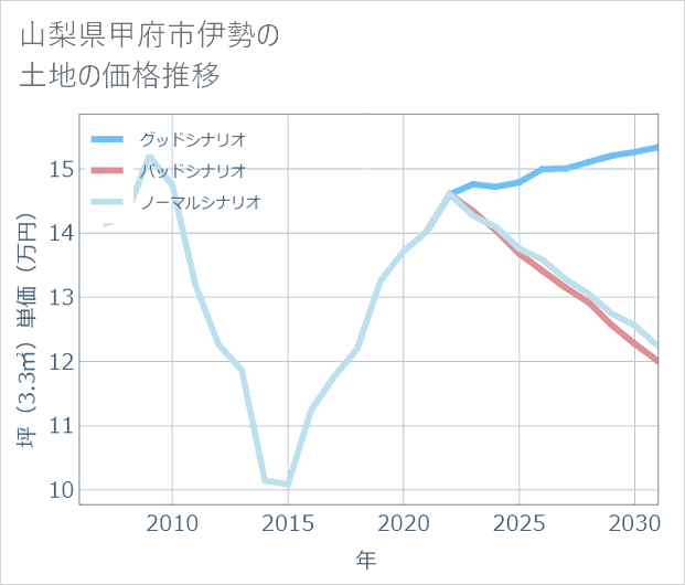 山梨県甲府市伊勢の土地価格推移