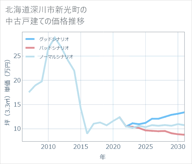 北海道深川市新光町の中古戸建て価格推移