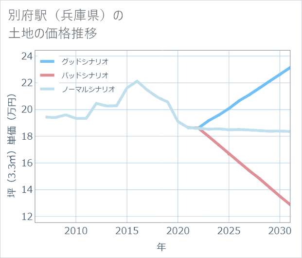 別府駅(兵庫県)の土地価格推移