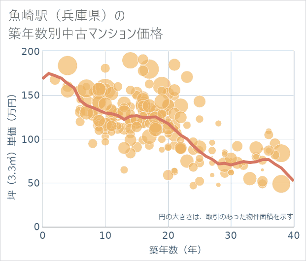 魚崎駅(兵庫県)の築年数別の中古マンション坪単価