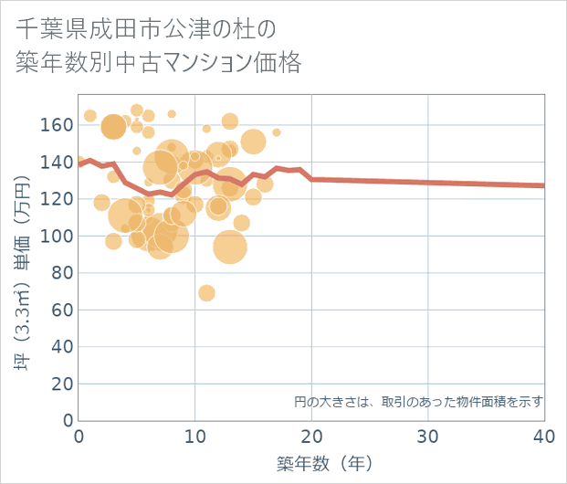 千葉県成田市公津の杜の築年数別の中古マンション坪単価
