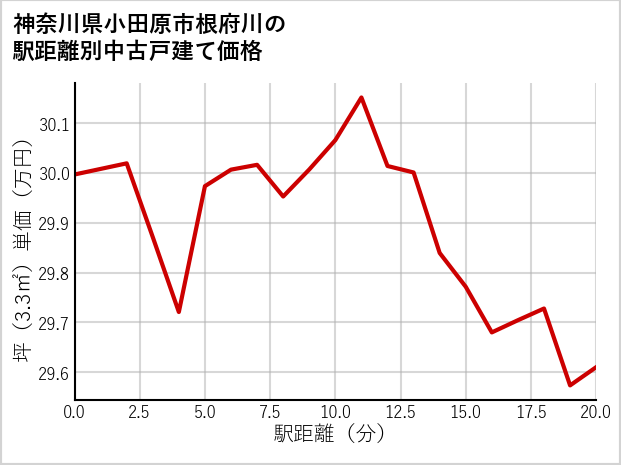 神奈川県小田原市根府川の徒歩距離別の中古戸建て坪単価