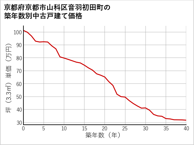 京都府京都市山科区音羽初田町の築年数別の中古戸建て坪単価