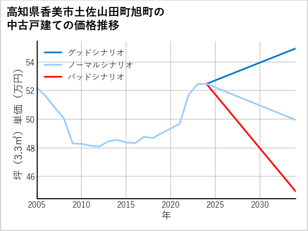 高知県香美市土佐山田町旭町の中古戸建て価格推移