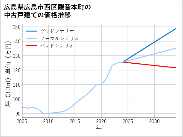 広島県広島市西区観音本町の中古戸建て価格推移