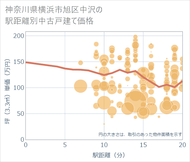 神奈川県横浜市旭区中沢の徒歩距離別の中古戸建て坪単価